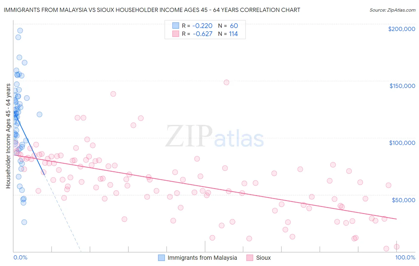 Immigrants from Malaysia vs Sioux Householder Income Ages 45 - 64 years