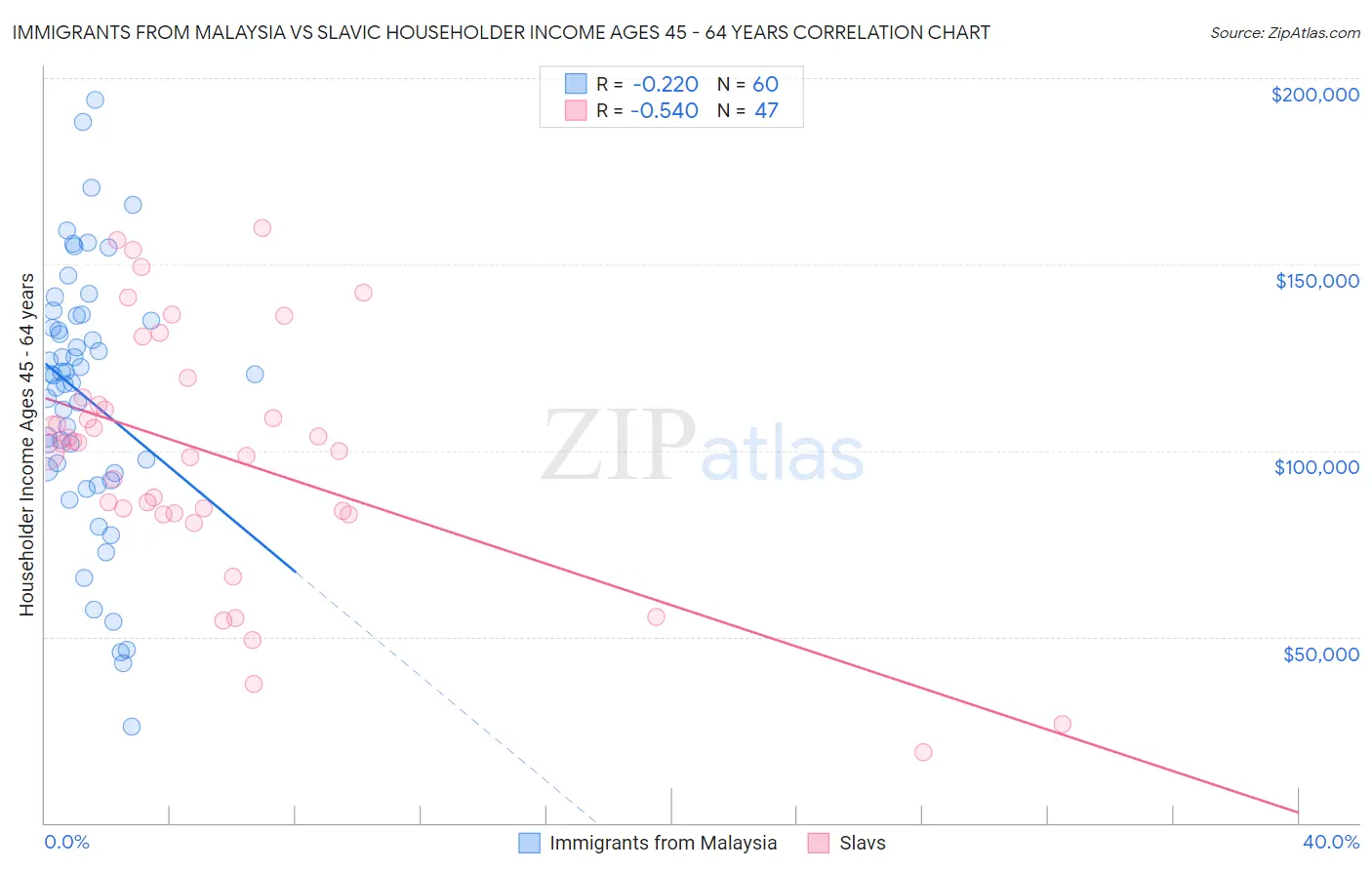 Immigrants from Malaysia vs Slavic Householder Income Ages 45 - 64 years