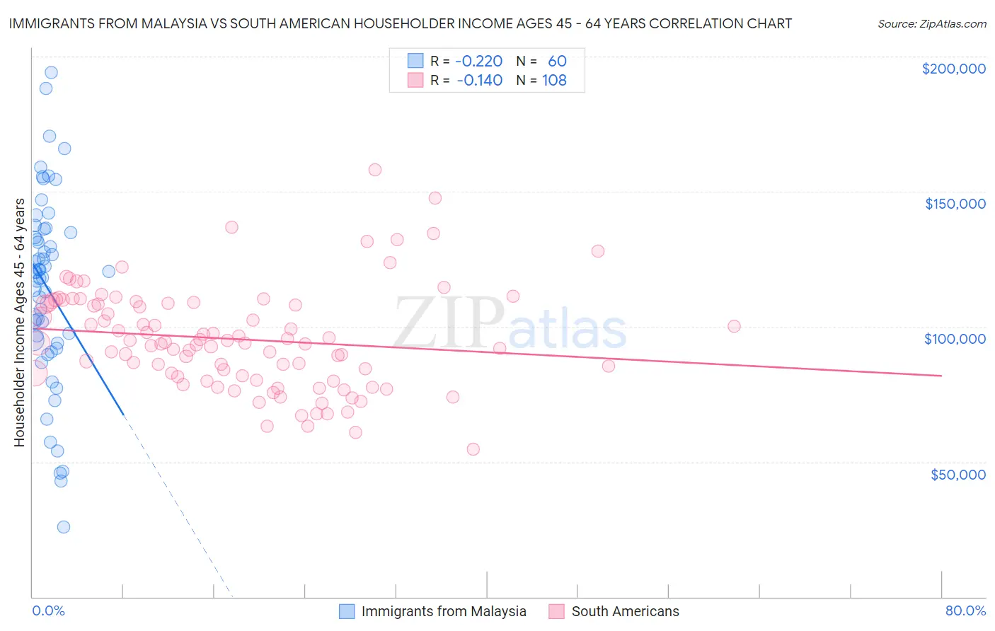 Immigrants from Malaysia vs South American Householder Income Ages 45 - 64 years