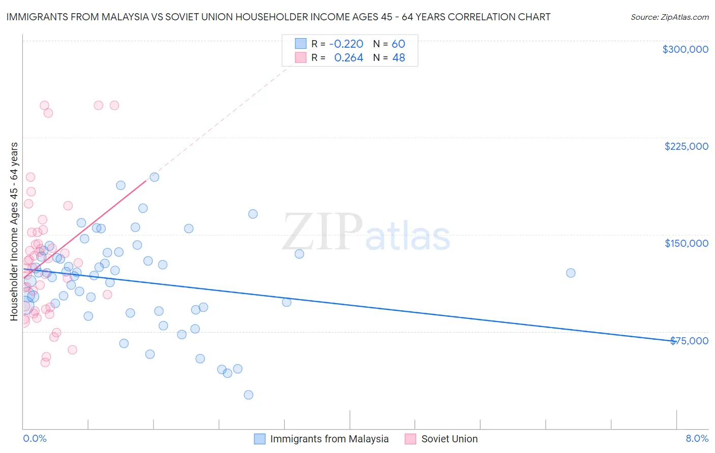 Immigrants from Malaysia vs Soviet Union Householder Income Ages 45 - 64 years