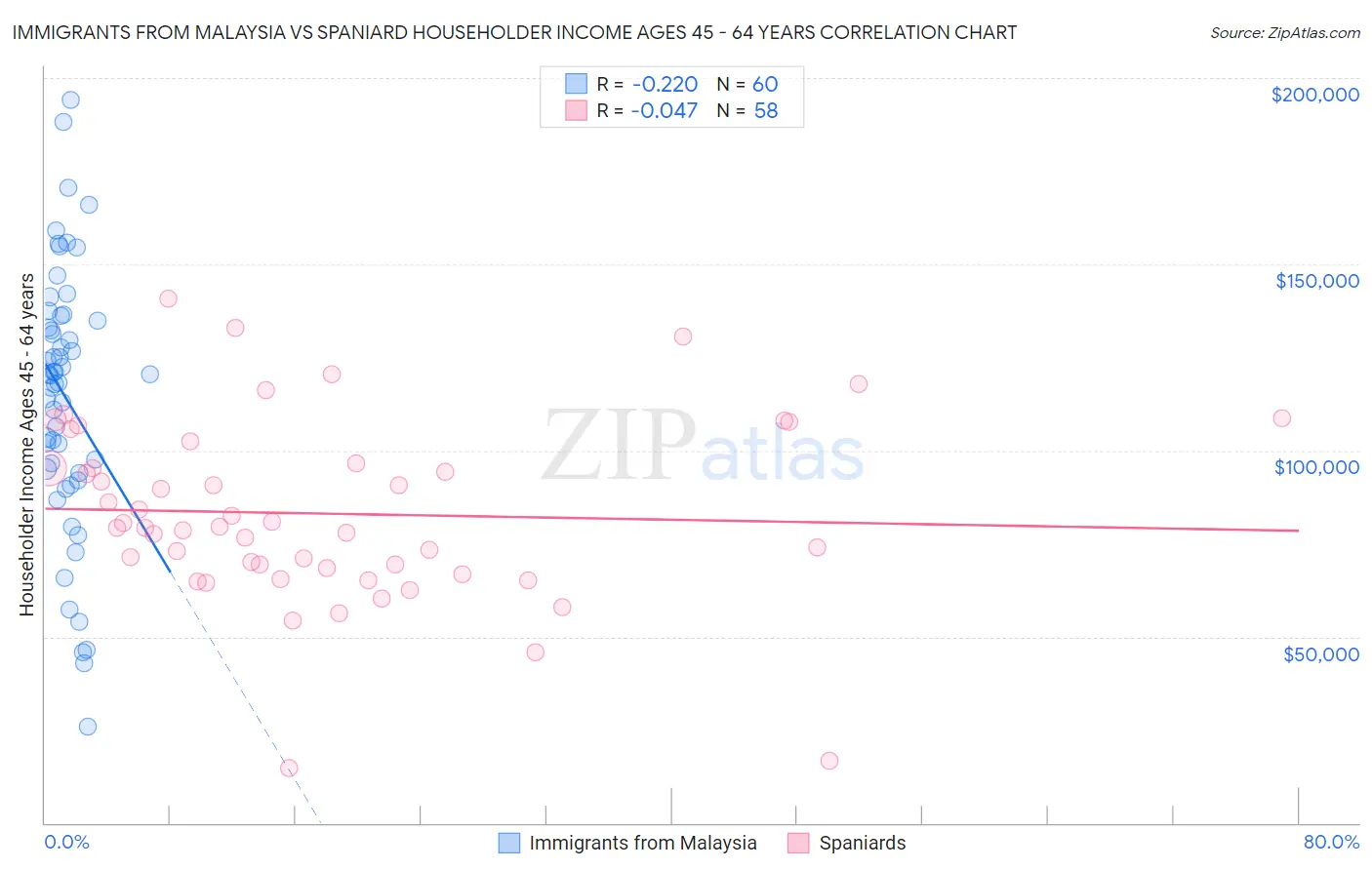 Immigrants from Malaysia vs Spaniard Householder Income Ages 45 - 64 years
