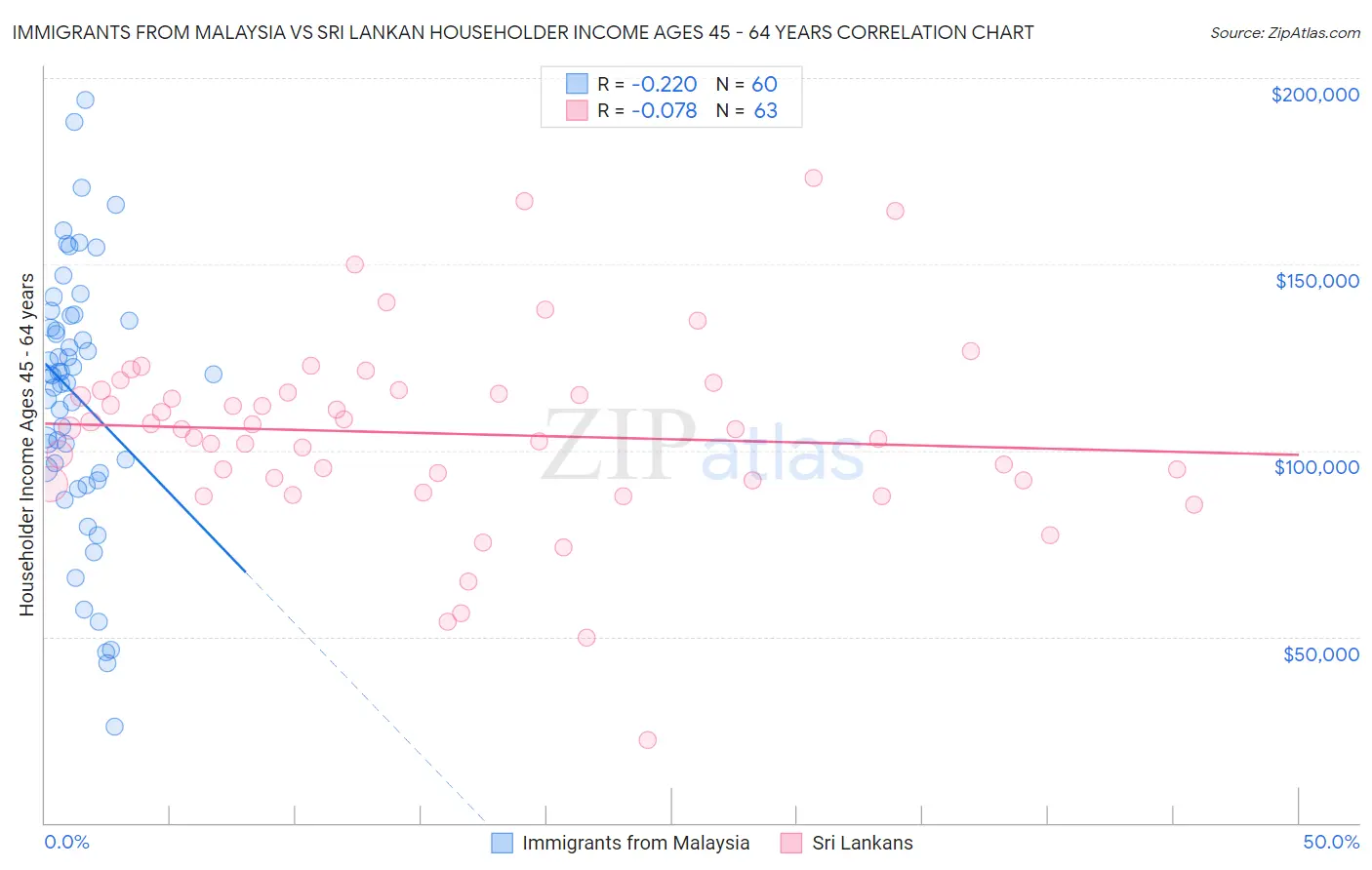 Immigrants from Malaysia vs Sri Lankan Householder Income Ages 45 - 64 years