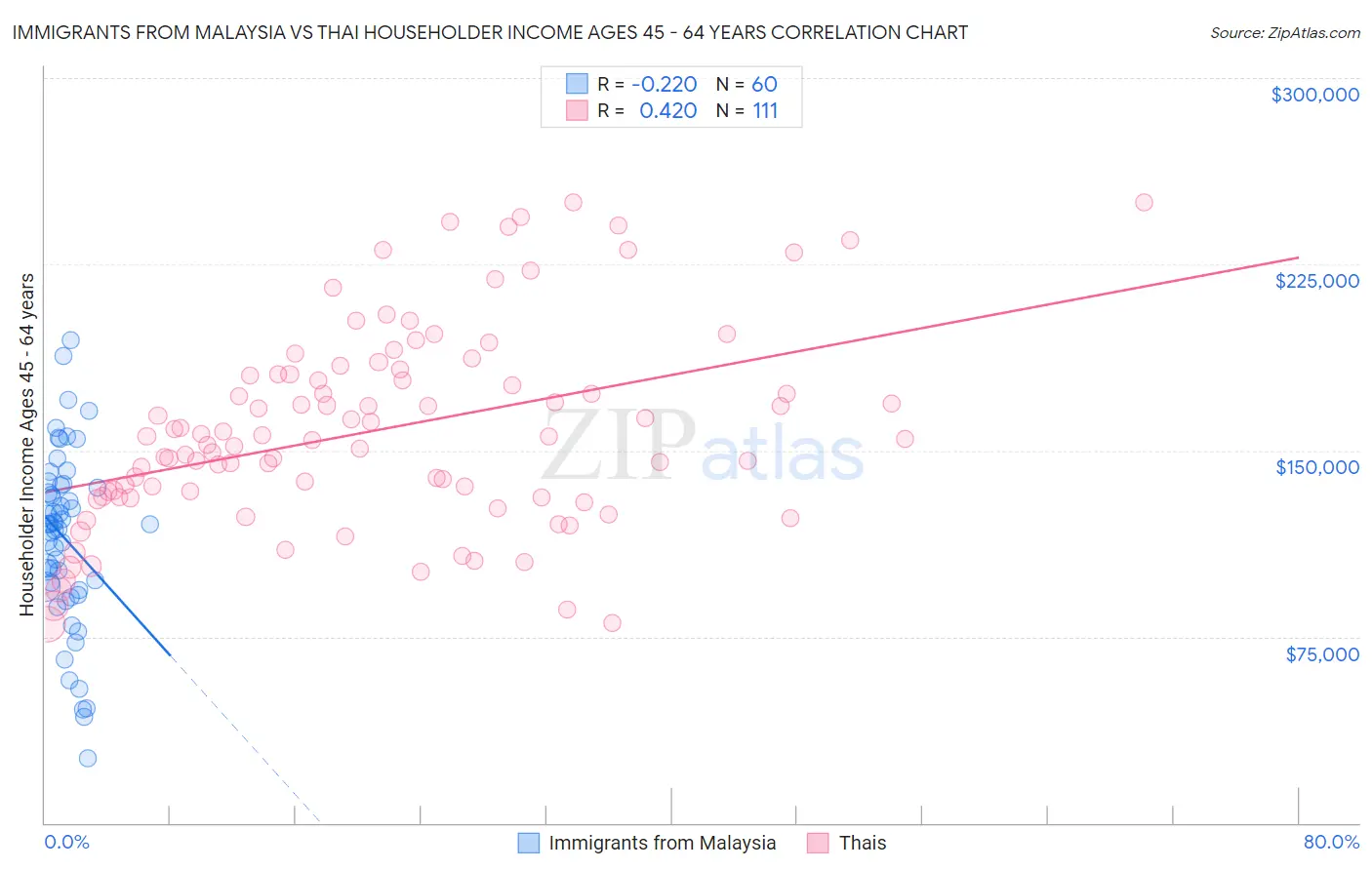 Immigrants from Malaysia vs Thai Householder Income Ages 45 - 64 years