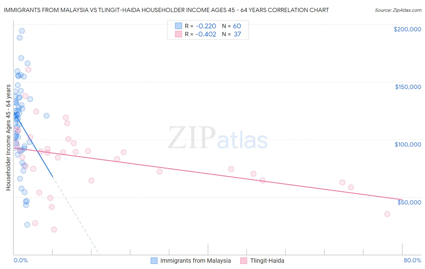 Immigrants from Malaysia vs Tlingit-Haida Householder Income Ages 45 - 64 years