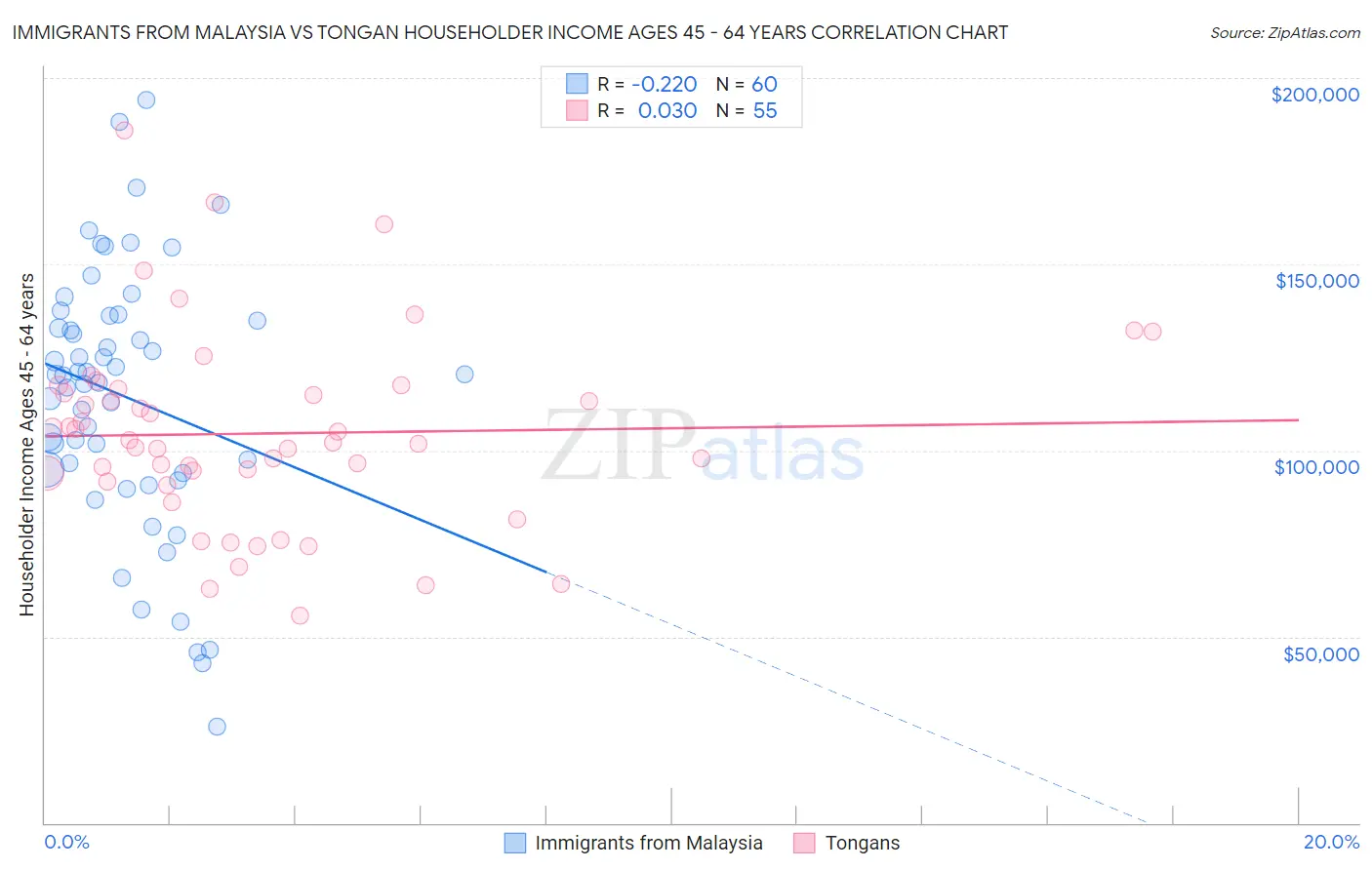 Immigrants from Malaysia vs Tongan Householder Income Ages 45 - 64 years