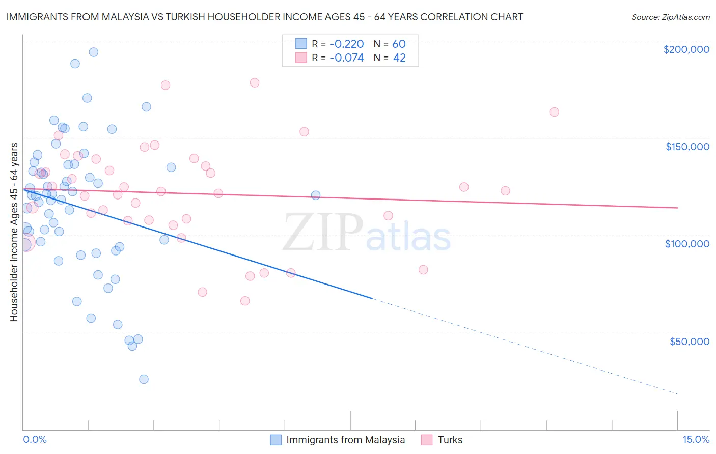 Immigrants from Malaysia vs Turkish Householder Income Ages 45 - 64 years