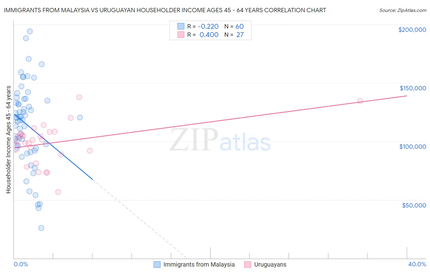 Immigrants from Malaysia vs Uruguayan Householder Income Ages 45 - 64 years