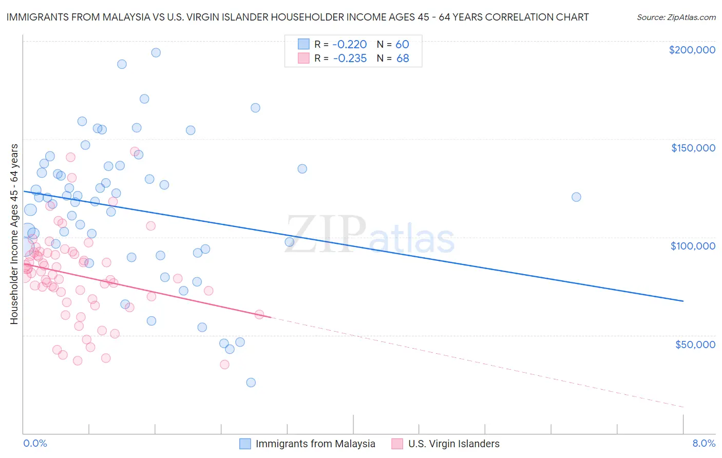 Immigrants from Malaysia vs U.S. Virgin Islander Householder Income Ages 45 - 64 years