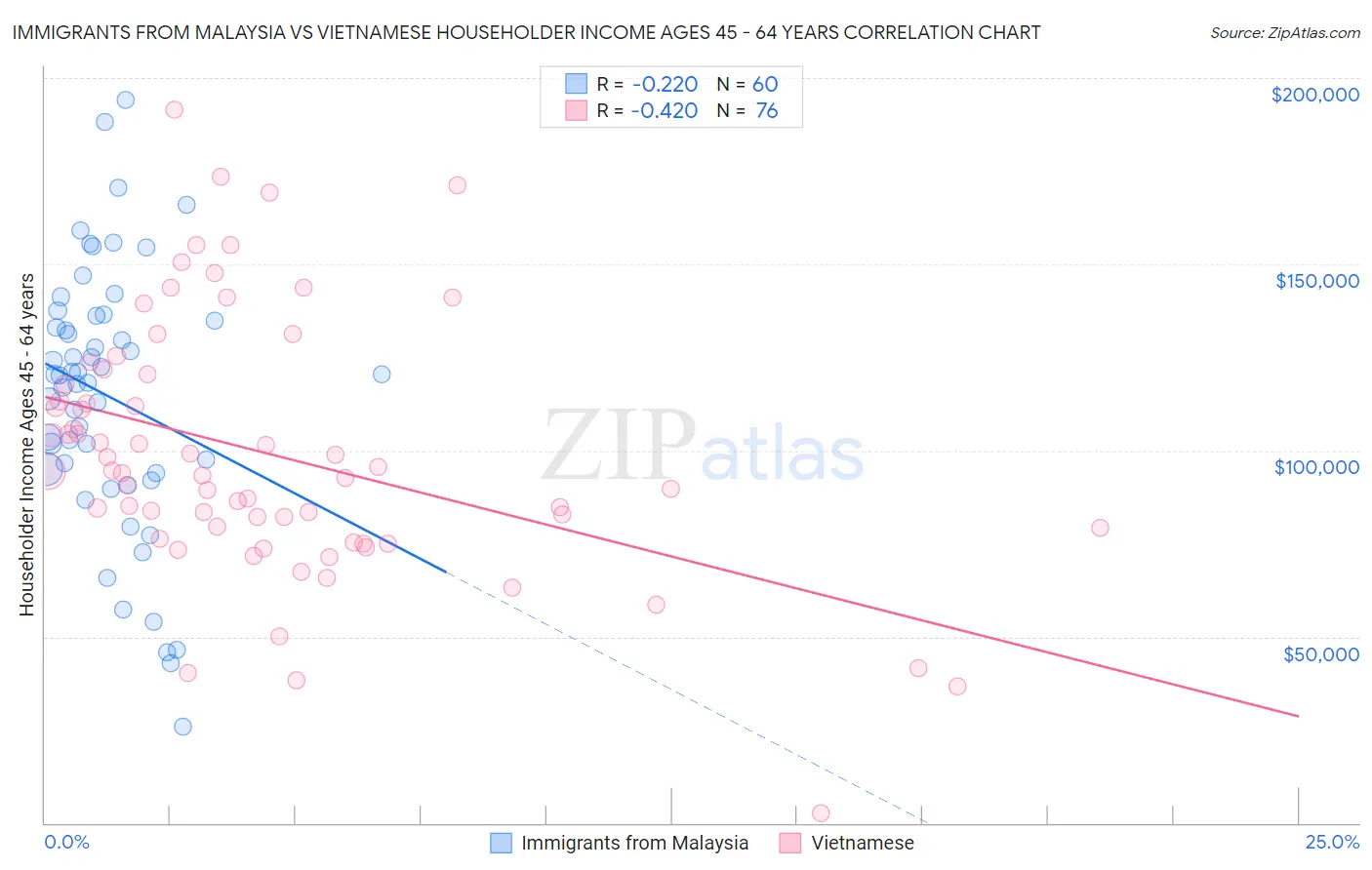 Immigrants from Malaysia vs Vietnamese Householder Income Ages 45 - 64 years