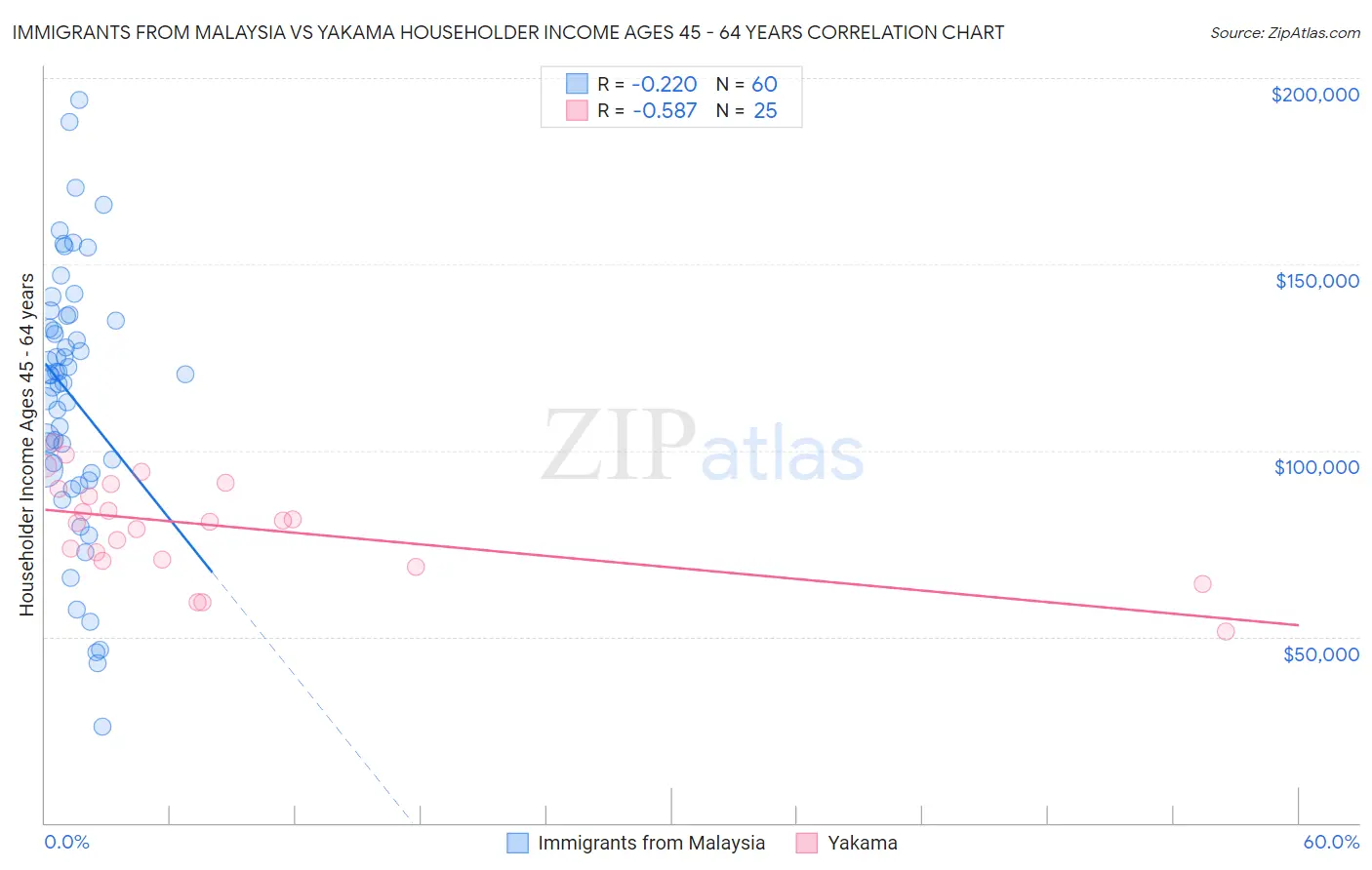 Immigrants from Malaysia vs Yakama Householder Income Ages 45 - 64 years