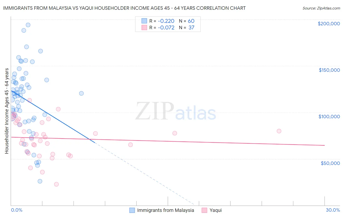 Immigrants from Malaysia vs Yaqui Householder Income Ages 45 - 64 years