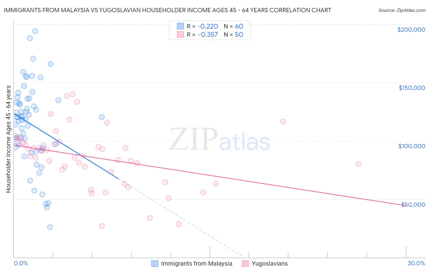 Immigrants from Malaysia vs Yugoslavian Householder Income Ages 45 - 64 years