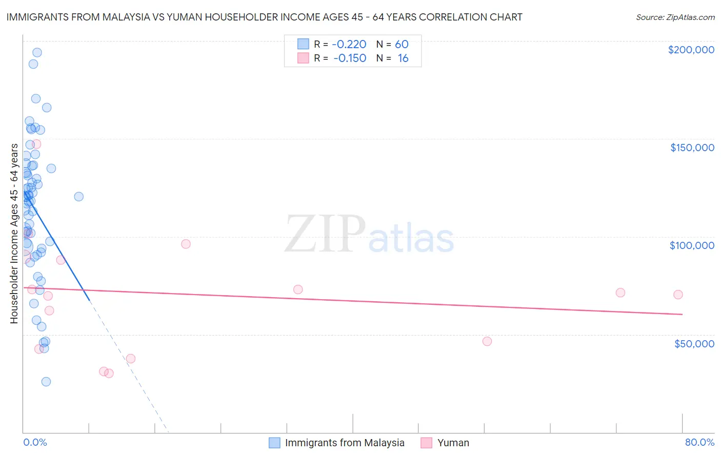 Immigrants from Malaysia vs Yuman Householder Income Ages 45 - 64 years