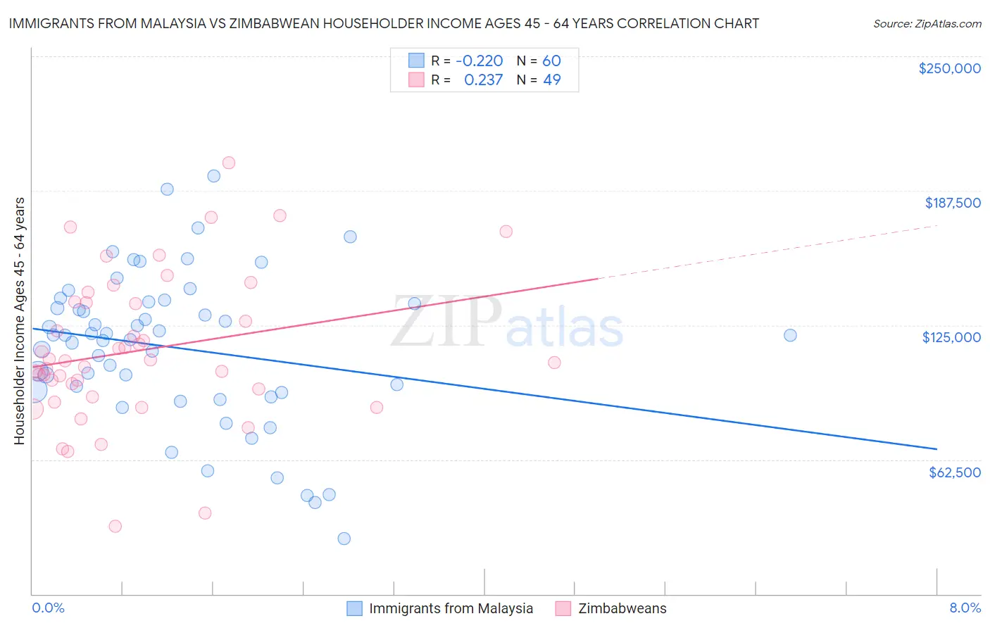 Immigrants from Malaysia vs Zimbabwean Householder Income Ages 45 - 64 years