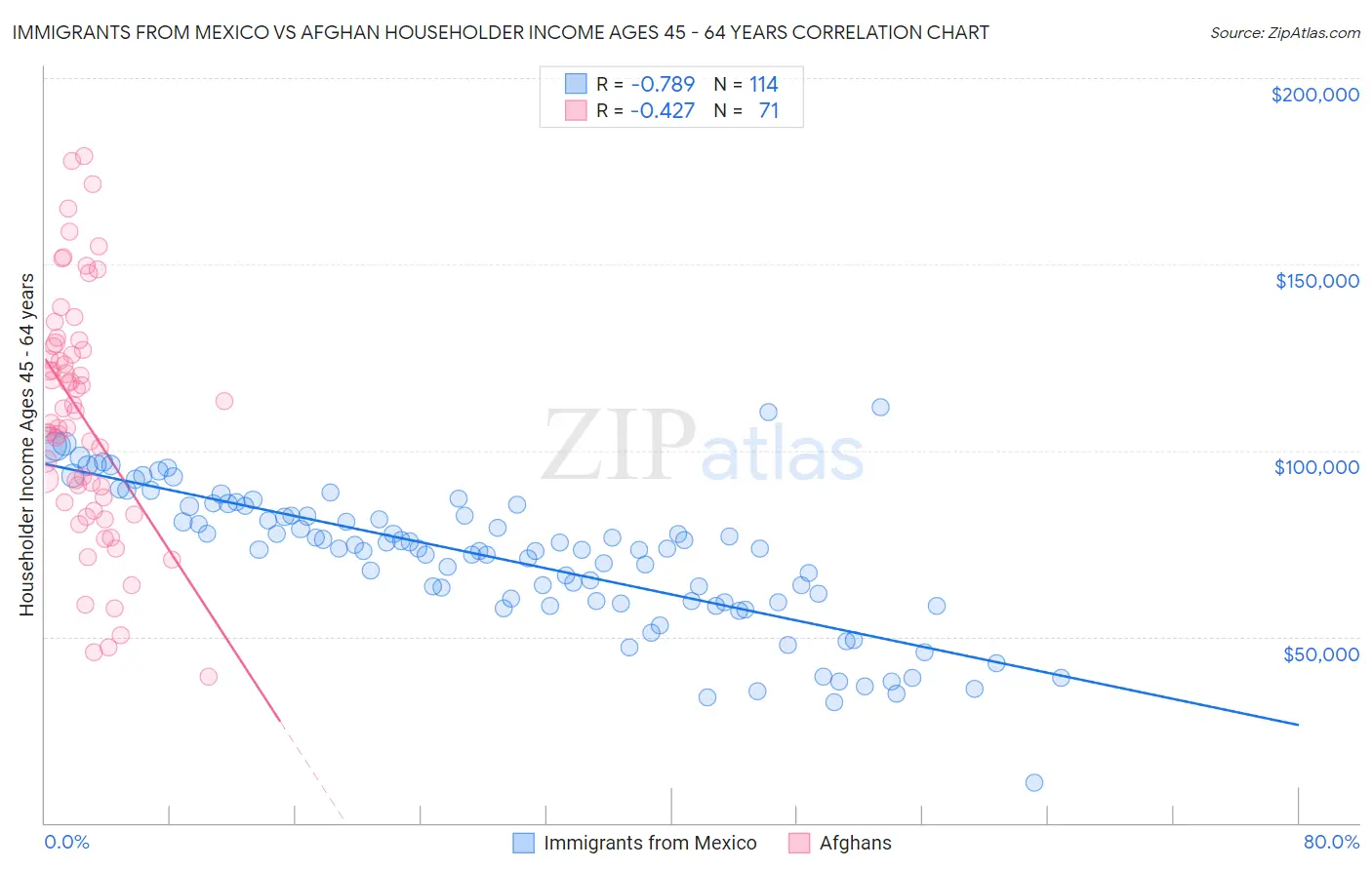 Immigrants from Mexico vs Afghan Householder Income Ages 45 - 64 years