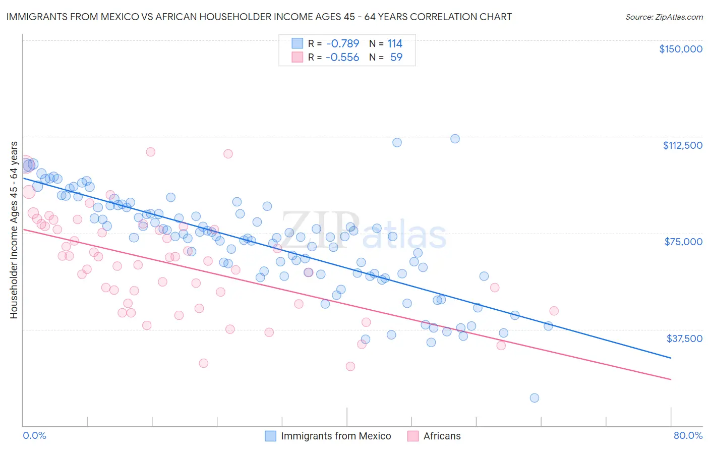 Immigrants from Mexico vs African Householder Income Ages 45 - 64 years