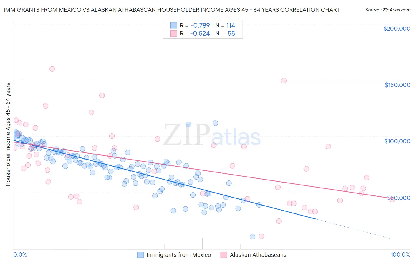 Immigrants from Mexico vs Alaskan Athabascan Householder Income Ages 45 - 64 years