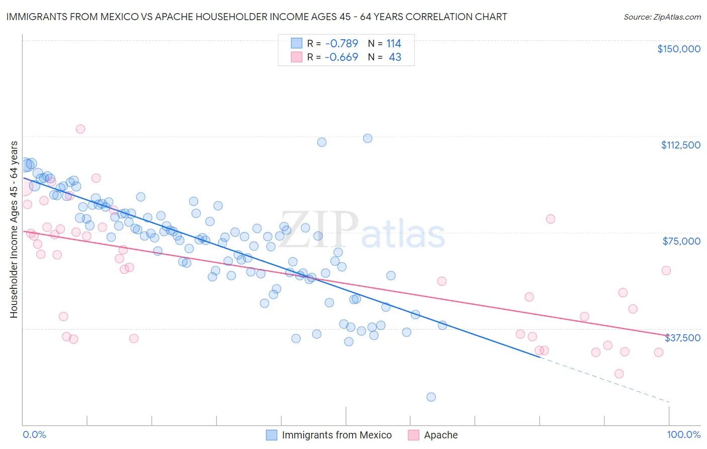 Immigrants from Mexico vs Apache Householder Income Ages 45 - 64 years