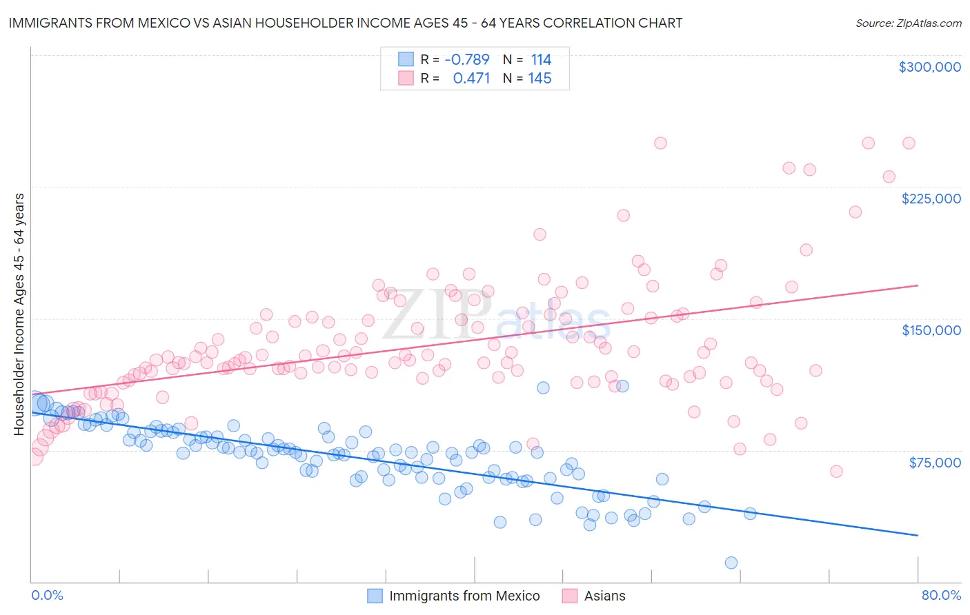 Immigrants from Mexico vs Asian Householder Income Ages 45 - 64 years