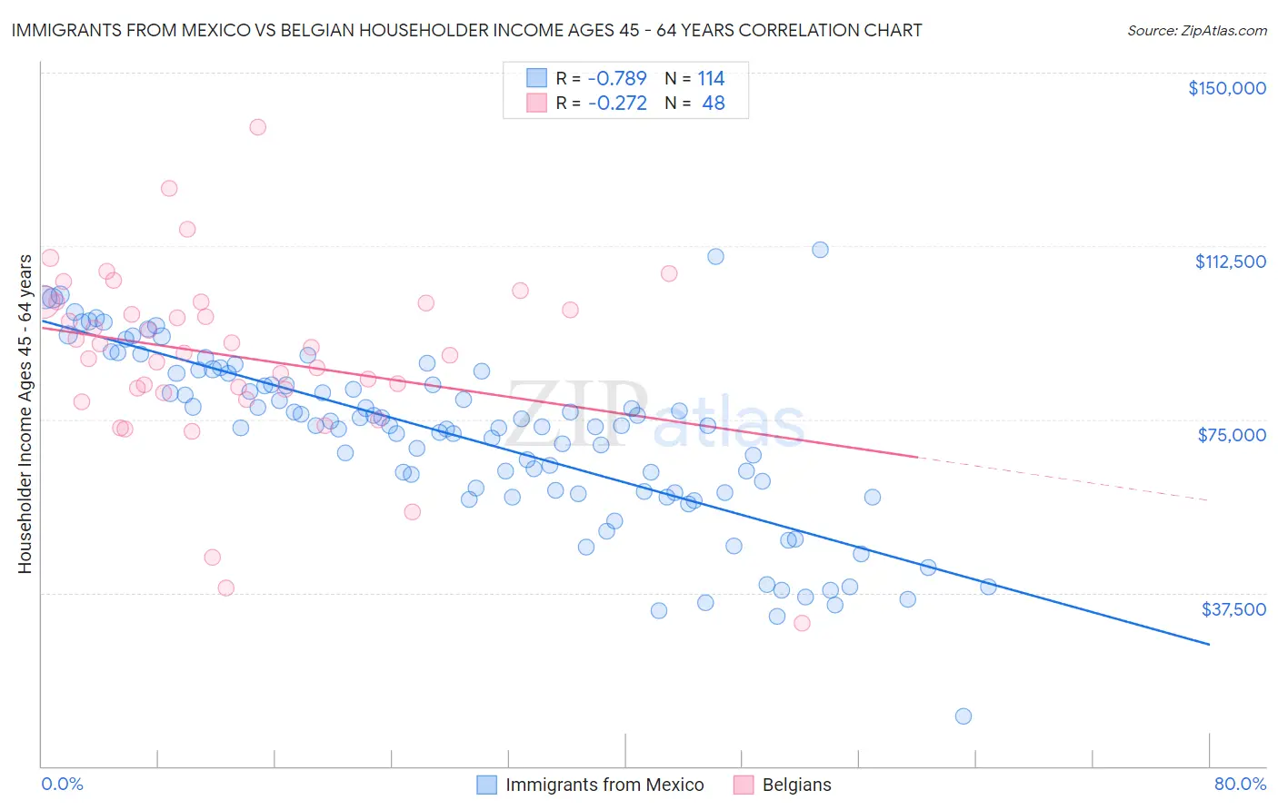Immigrants from Mexico vs Belgian Householder Income Ages 45 - 64 years