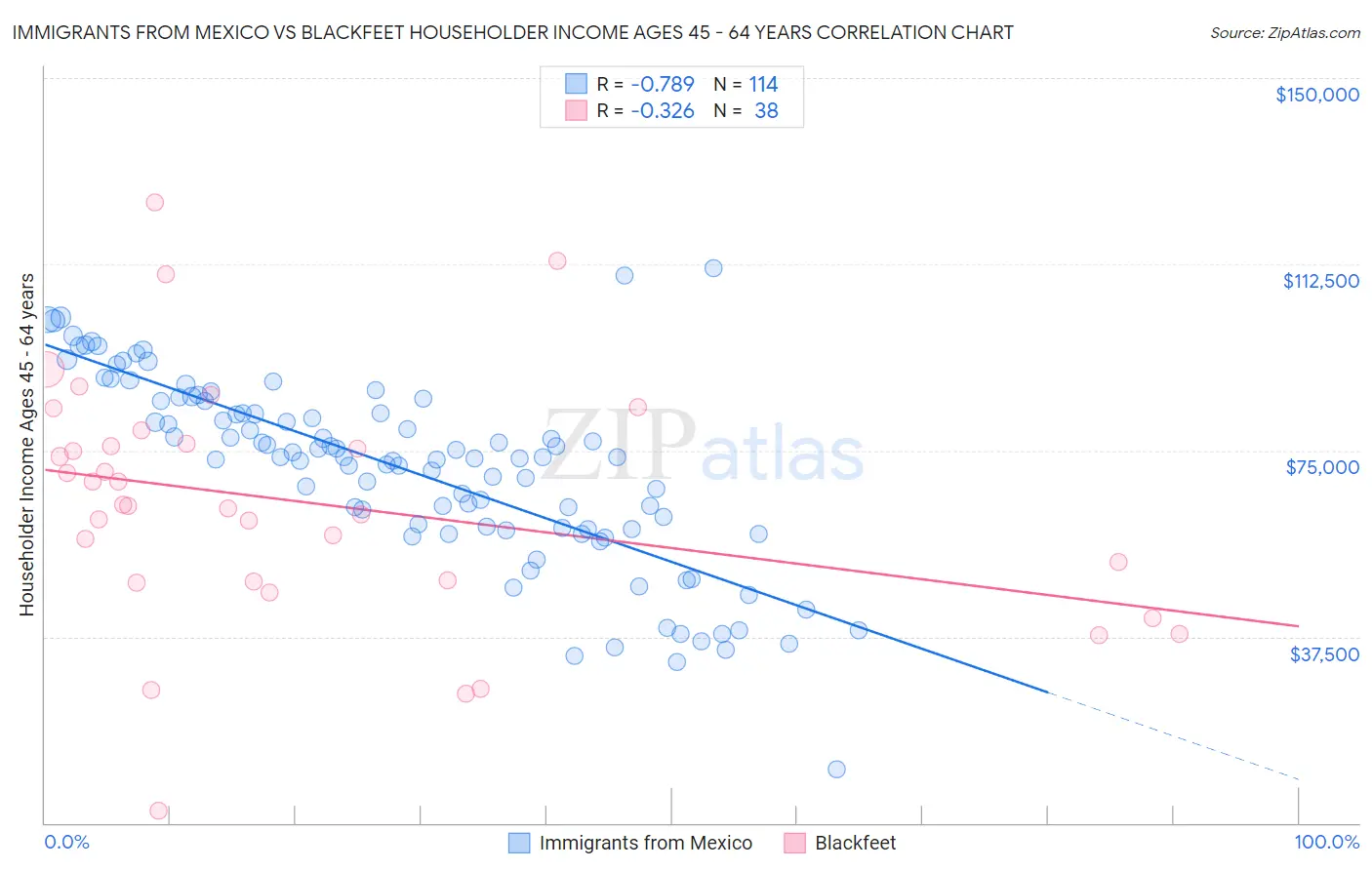 Immigrants from Mexico vs Blackfeet Householder Income Ages 45 - 64 years