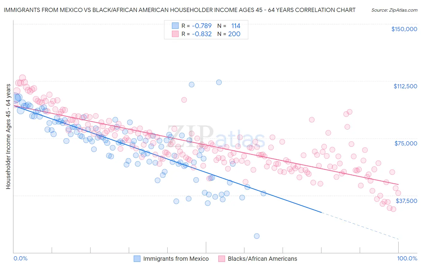 Immigrants from Mexico vs Black/African American Householder Income Ages 45 - 64 years