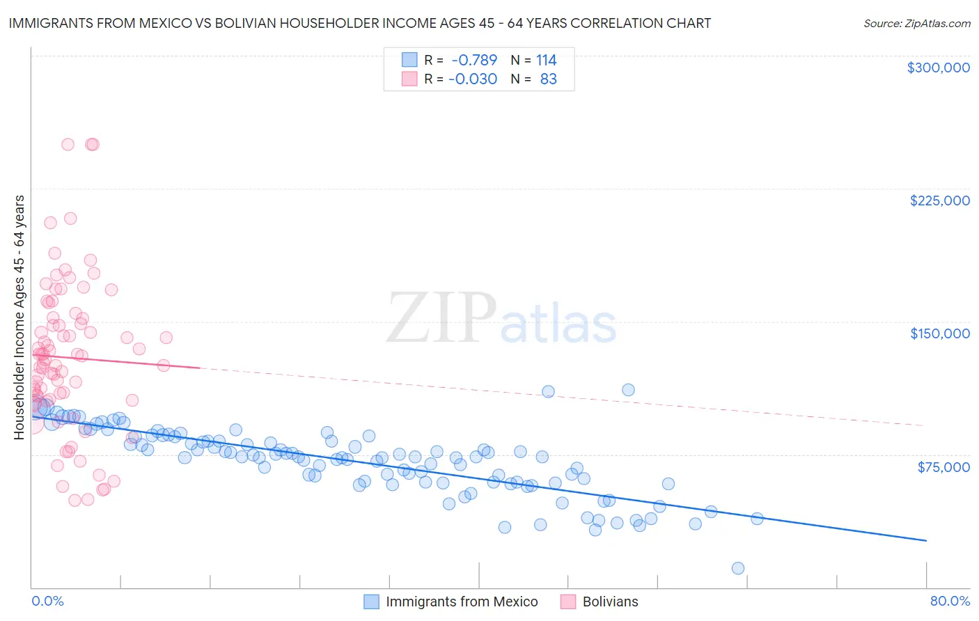 Immigrants from Mexico vs Bolivian Householder Income Ages 45 - 64 years