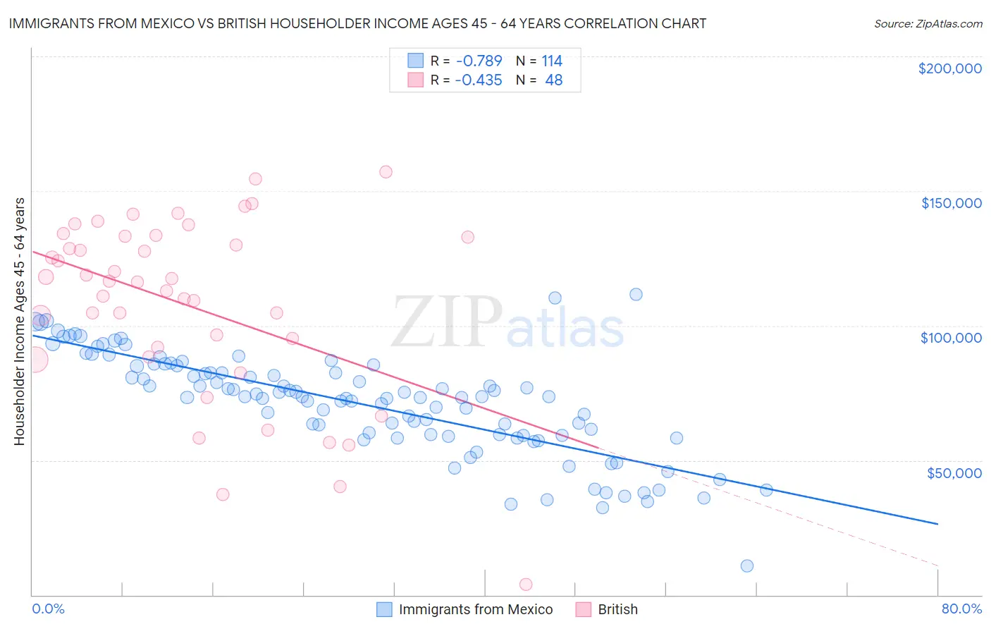 Immigrants from Mexico vs British Householder Income Ages 45 - 64 years