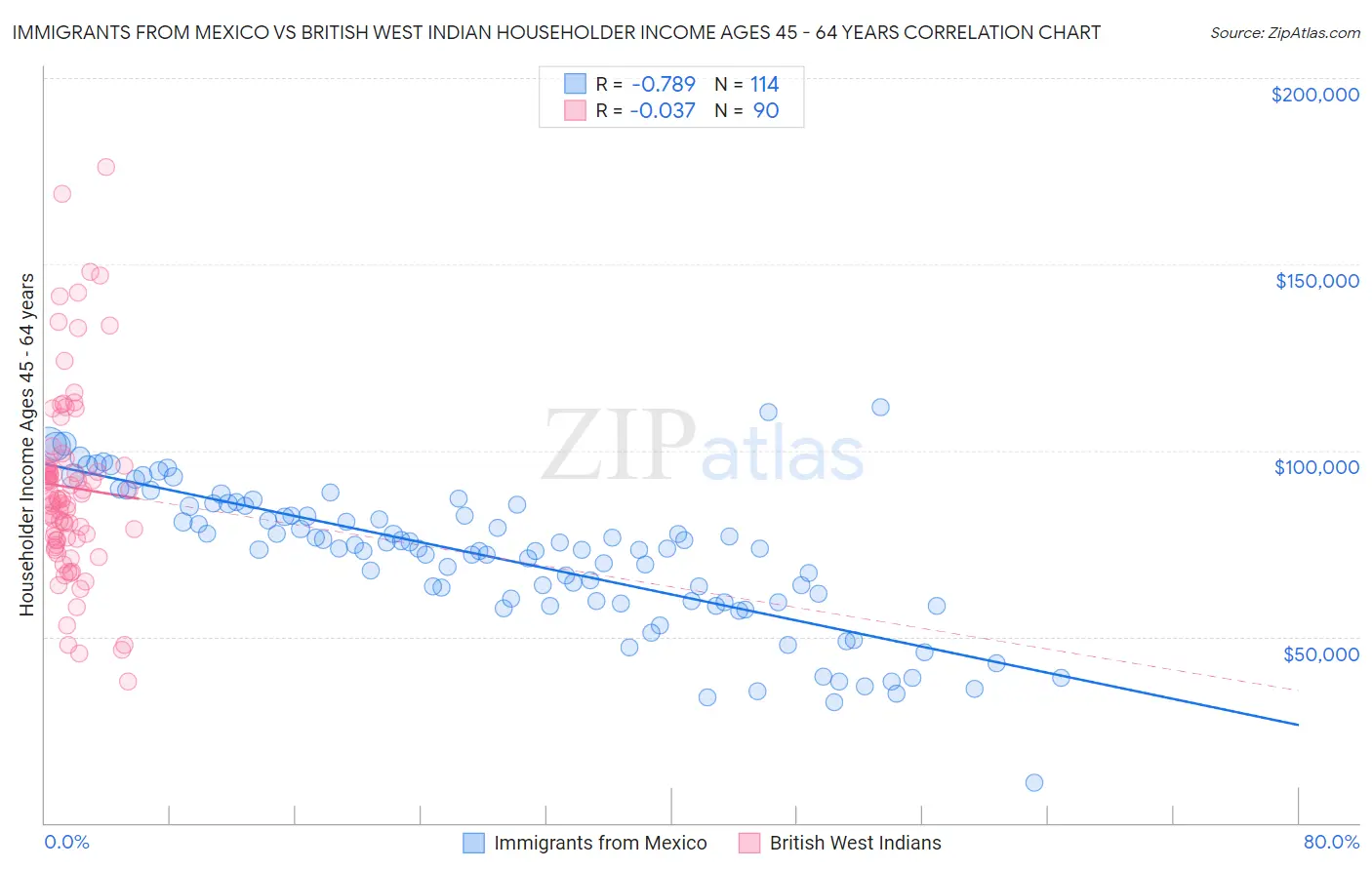 Immigrants from Mexico vs British West Indian Householder Income Ages 45 - 64 years