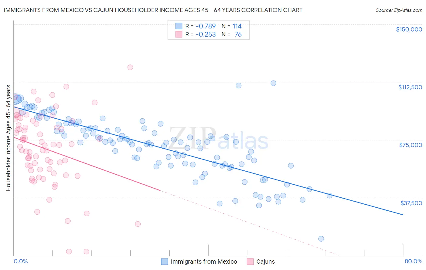 Immigrants from Mexico vs Cajun Householder Income Ages 45 - 64 years