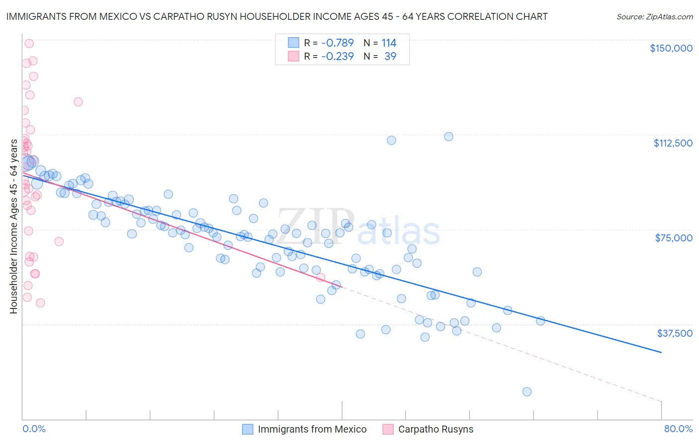 Immigrants from Mexico vs Carpatho Rusyn Householder Income Ages 45 - 64 years