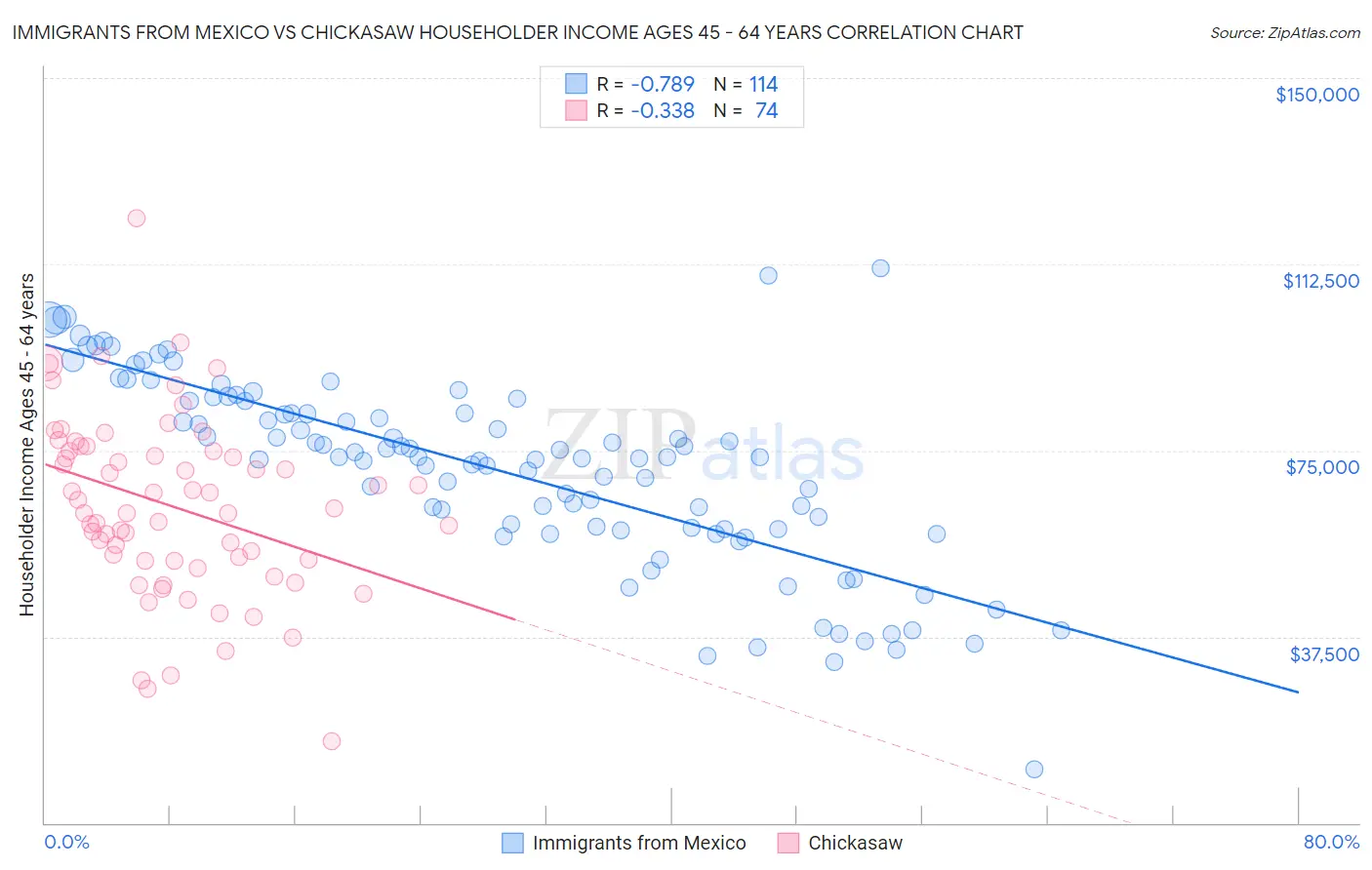 Immigrants from Mexico vs Chickasaw Householder Income Ages 45 - 64 years