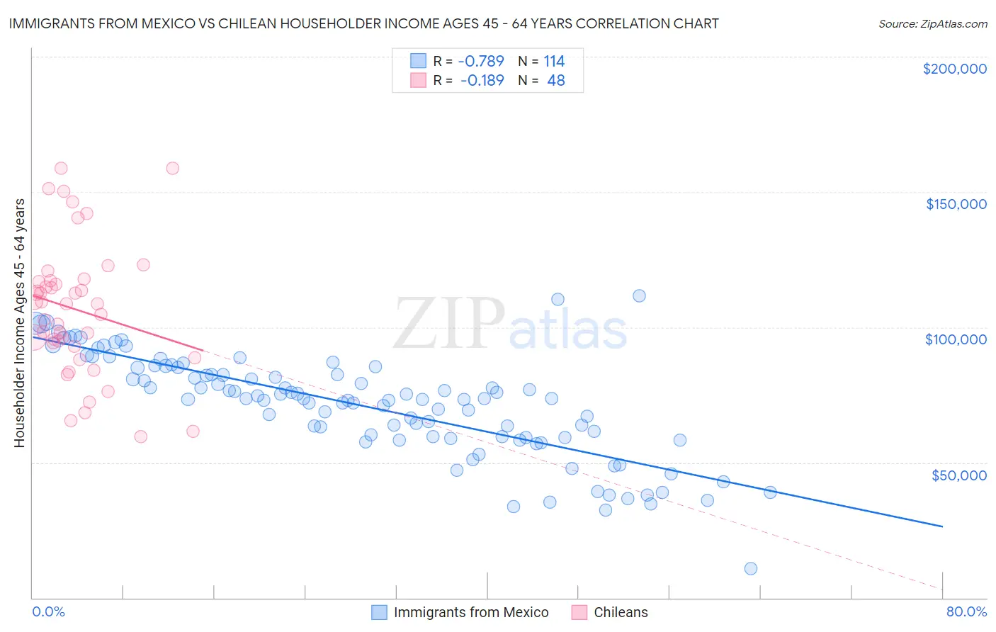 Immigrants from Mexico vs Chilean Householder Income Ages 45 - 64 years