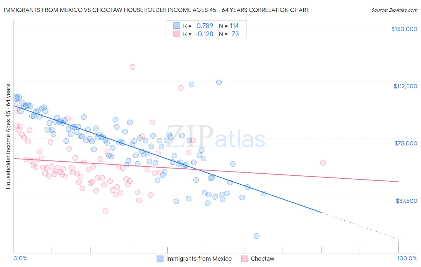 Immigrants from Mexico vs Choctaw Householder Income Ages 45 - 64 years