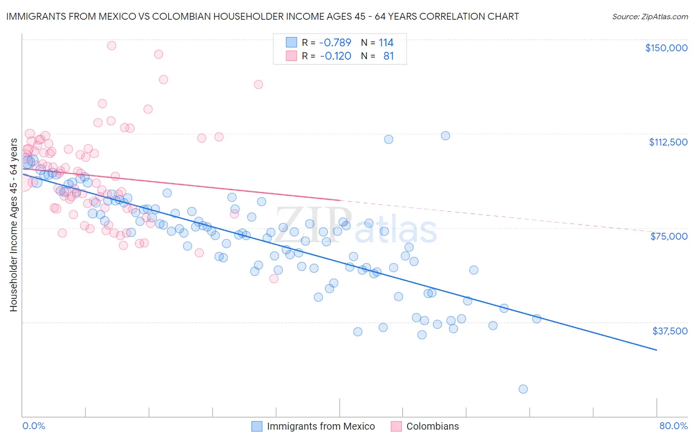 Immigrants from Mexico vs Colombian Householder Income Ages 45 - 64 years