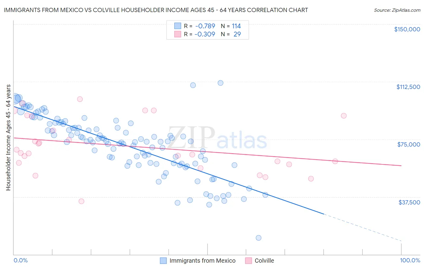 Immigrants from Mexico vs Colville Householder Income Ages 45 - 64 years