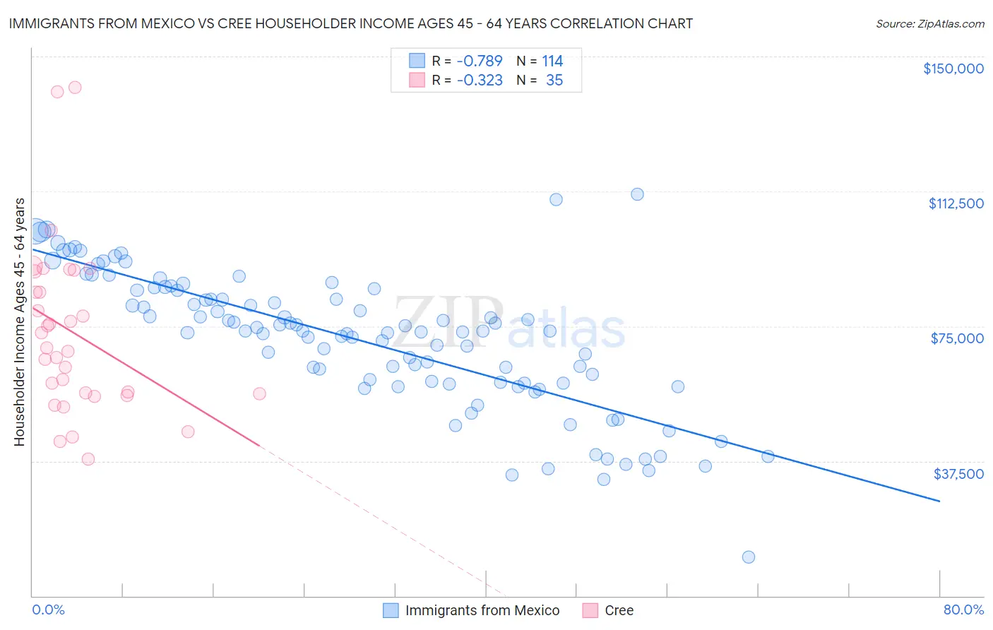 Immigrants from Mexico vs Cree Householder Income Ages 45 - 64 years