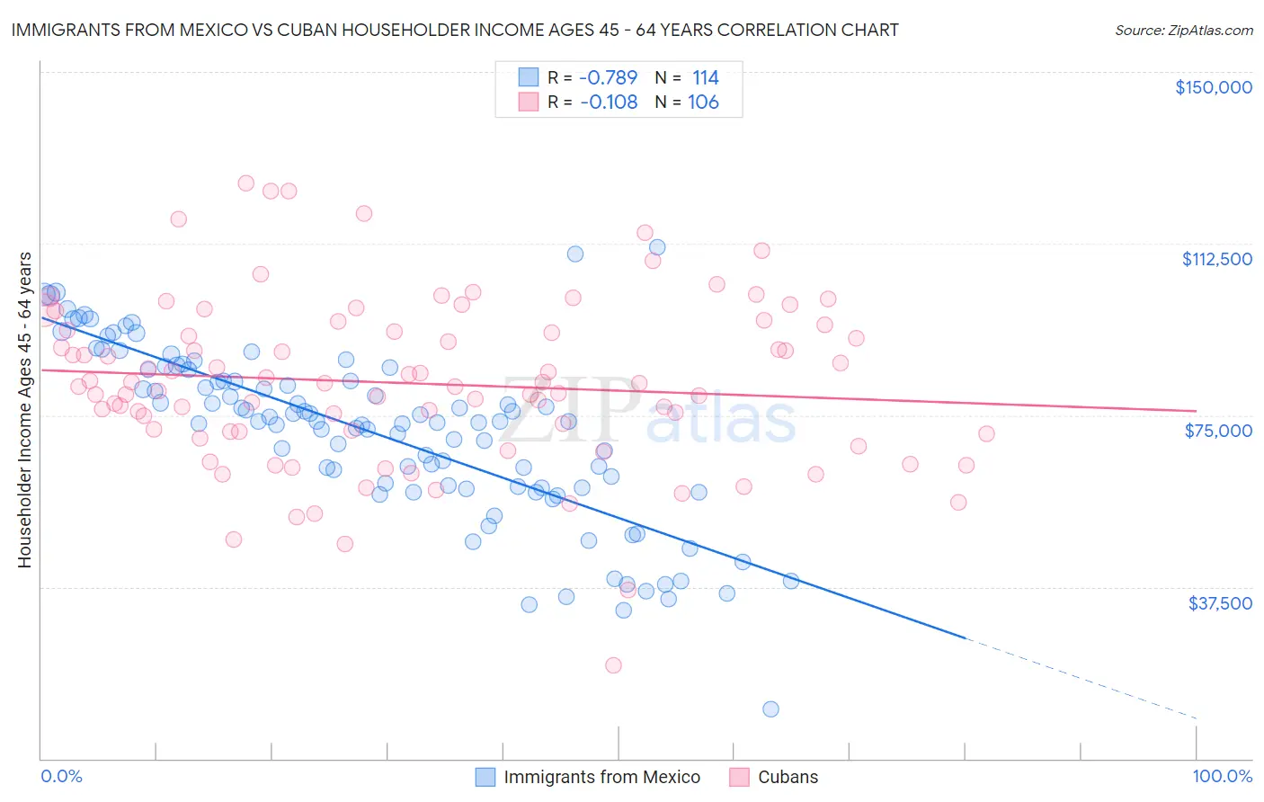 Immigrants from Mexico vs Cuban Householder Income Ages 45 - 64 years