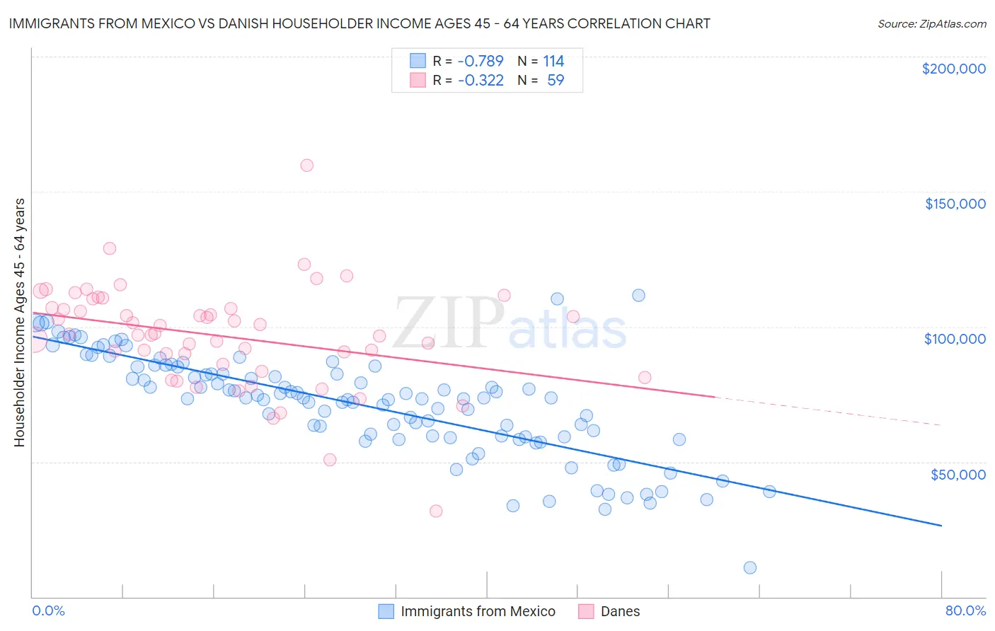 Immigrants from Mexico vs Danish Householder Income Ages 45 - 64 years