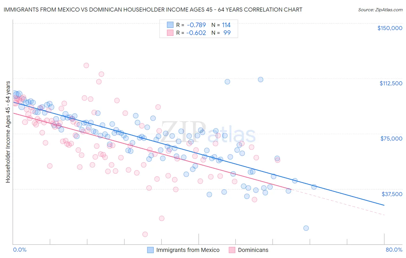 Immigrants from Mexico vs Dominican Householder Income Ages 45 - 64 years