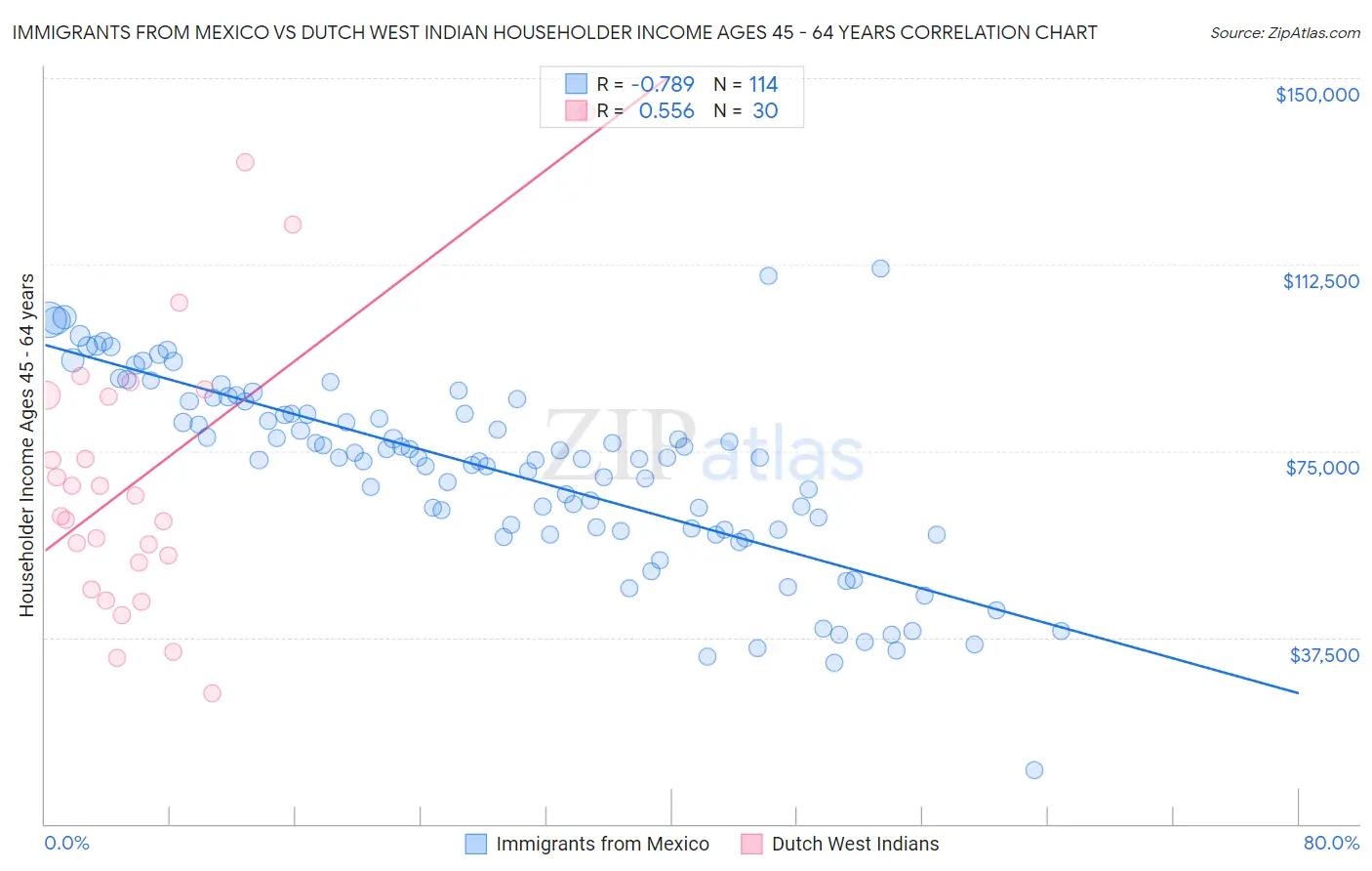 Immigrants from Mexico vs Dutch West Indian Householder Income Ages 45 - 64 years