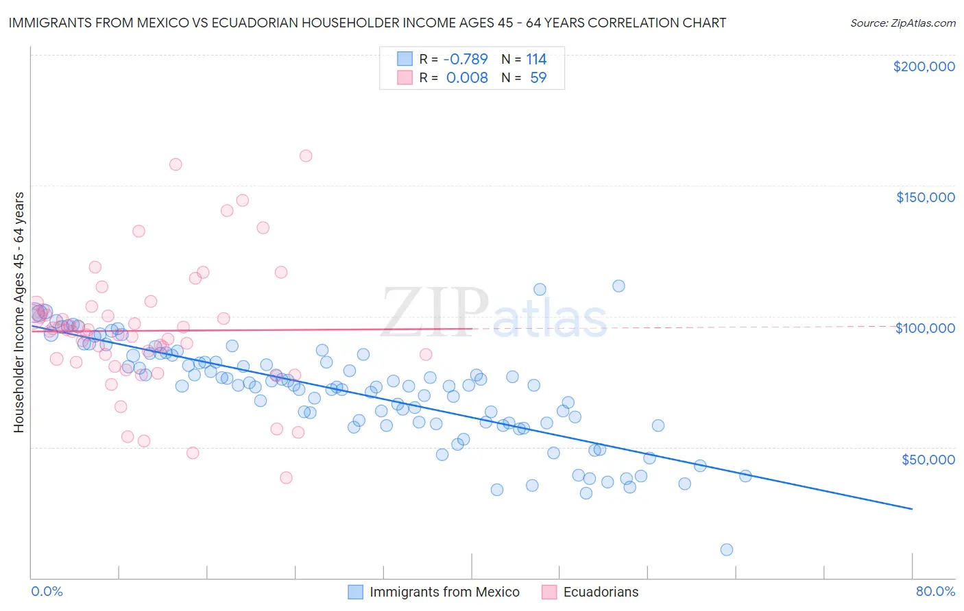Immigrants from Mexico vs Ecuadorian Householder Income Ages 45 - 64 years