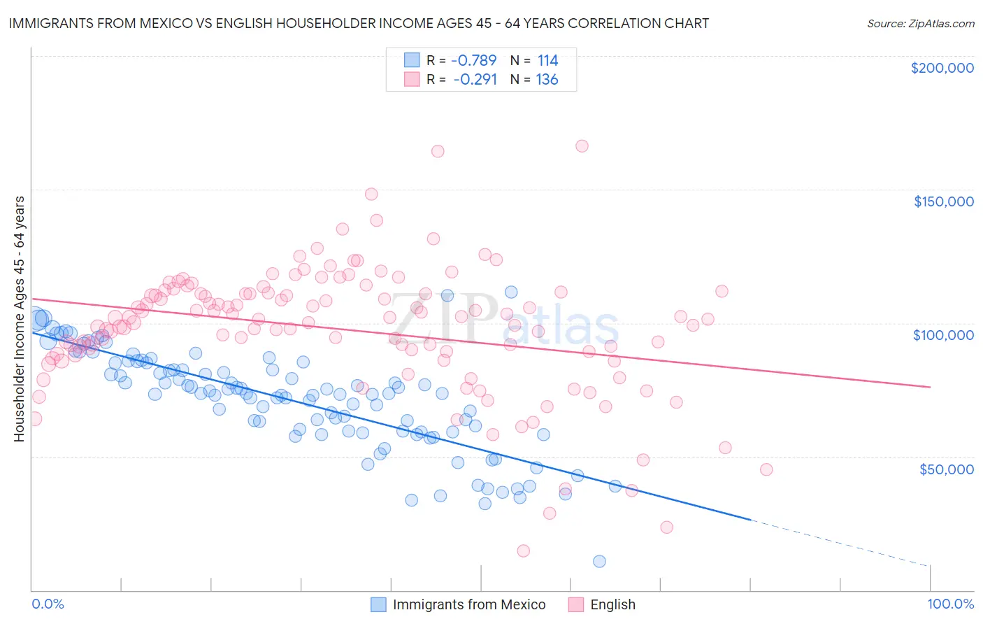 Immigrants from Mexico vs English Householder Income Ages 45 - 64 years
