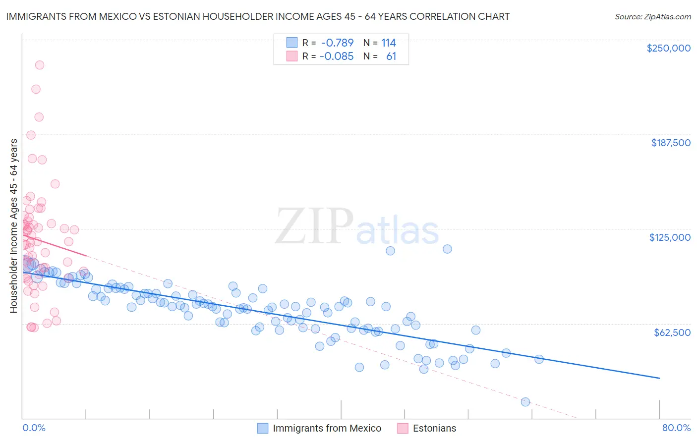 Immigrants from Mexico vs Estonian Householder Income Ages 45 - 64 years