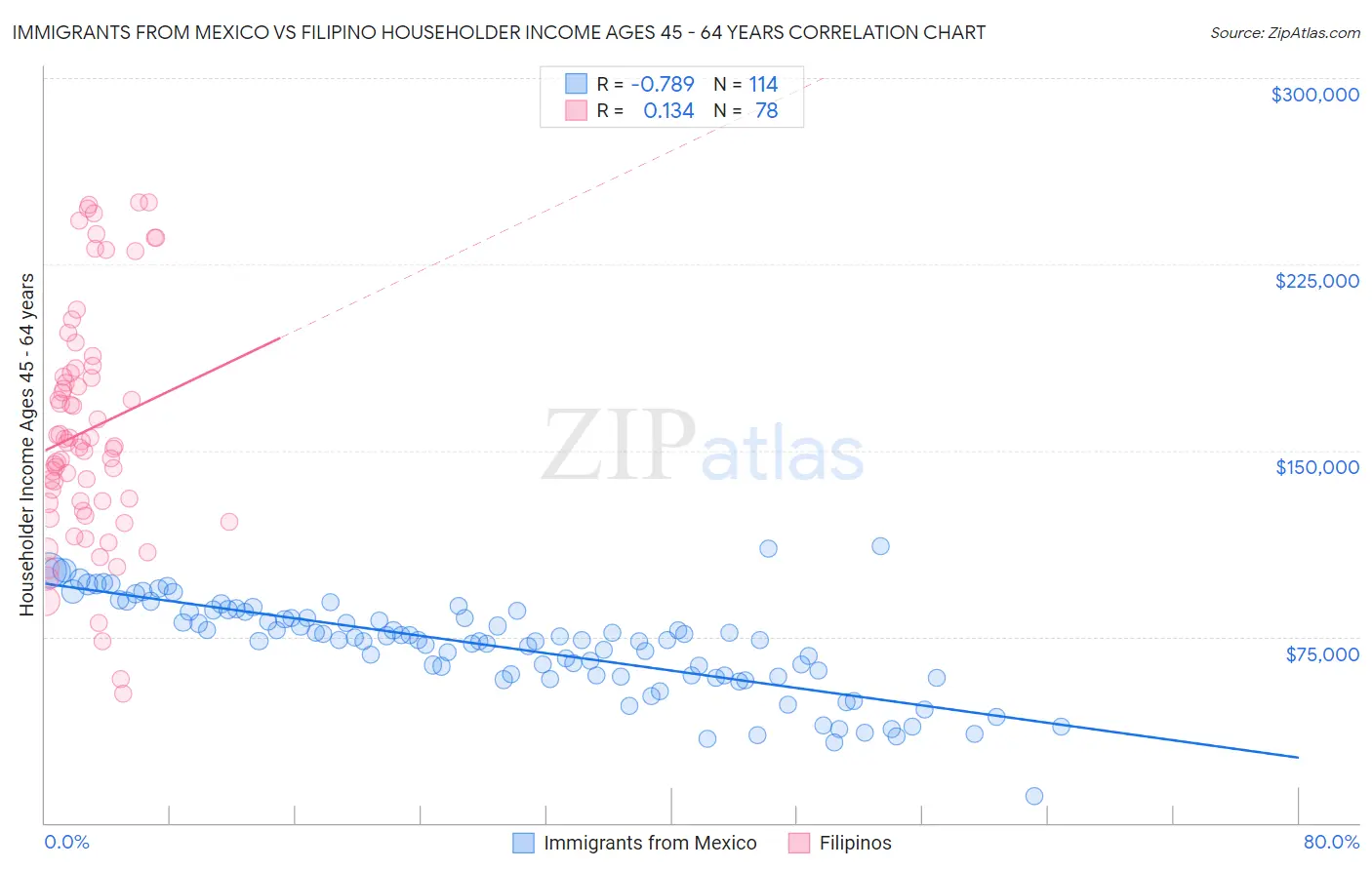 Immigrants from Mexico vs Filipino Householder Income Ages 45 - 64 years