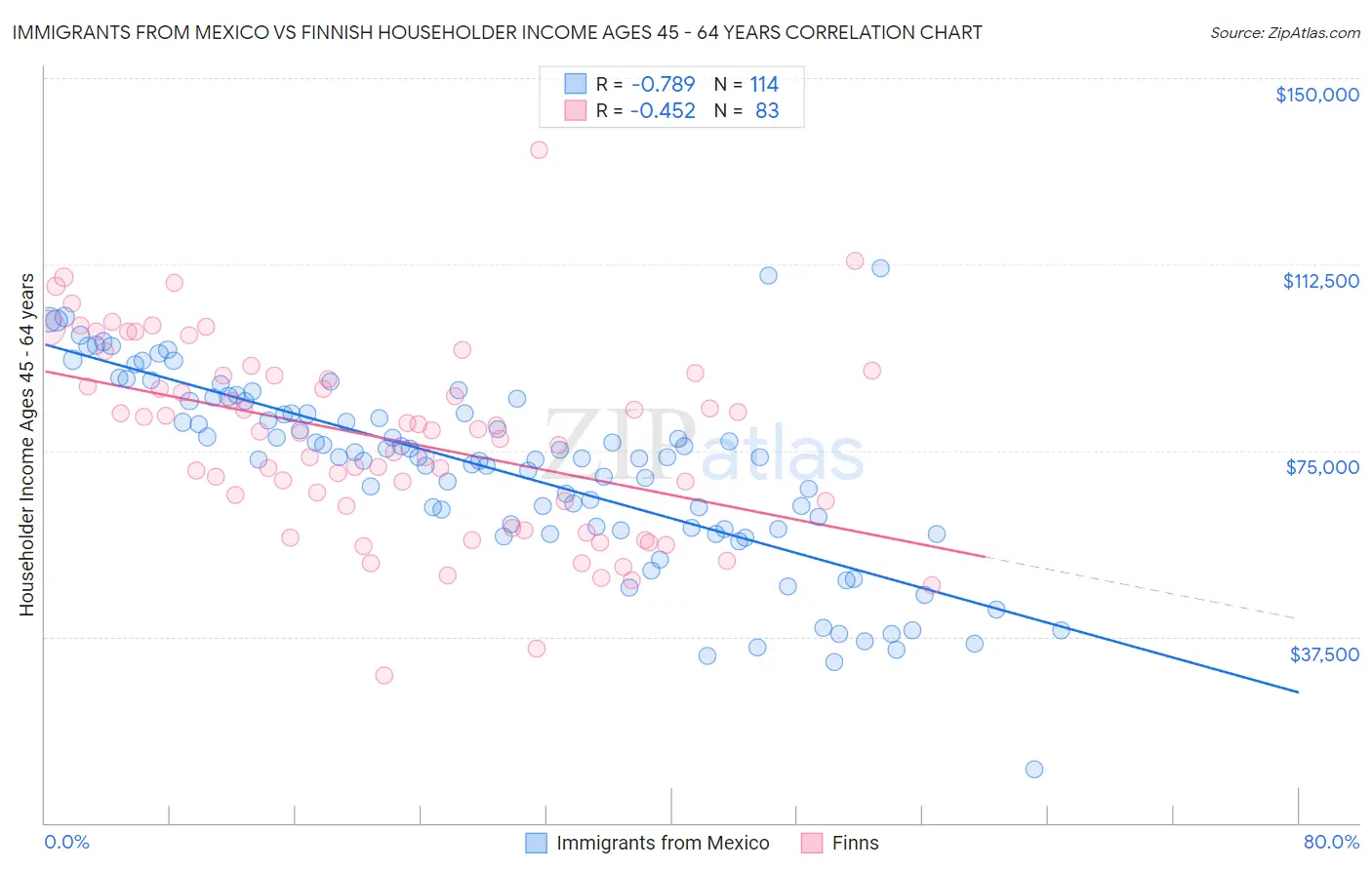 Immigrants from Mexico vs Finnish Householder Income Ages 45 - 64 years