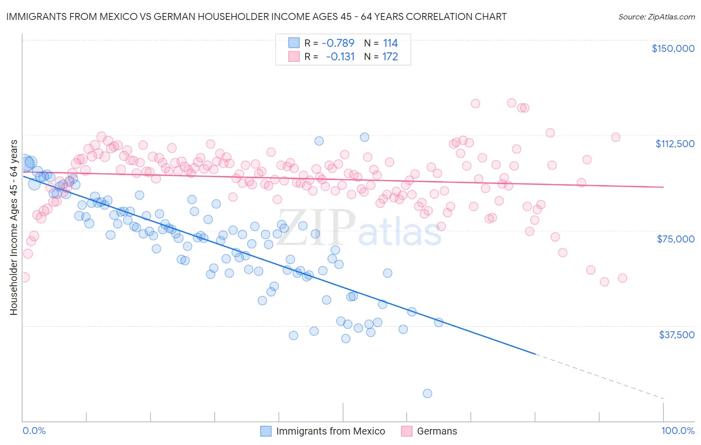 Immigrants from Mexico vs German Householder Income Ages 45 - 64 years