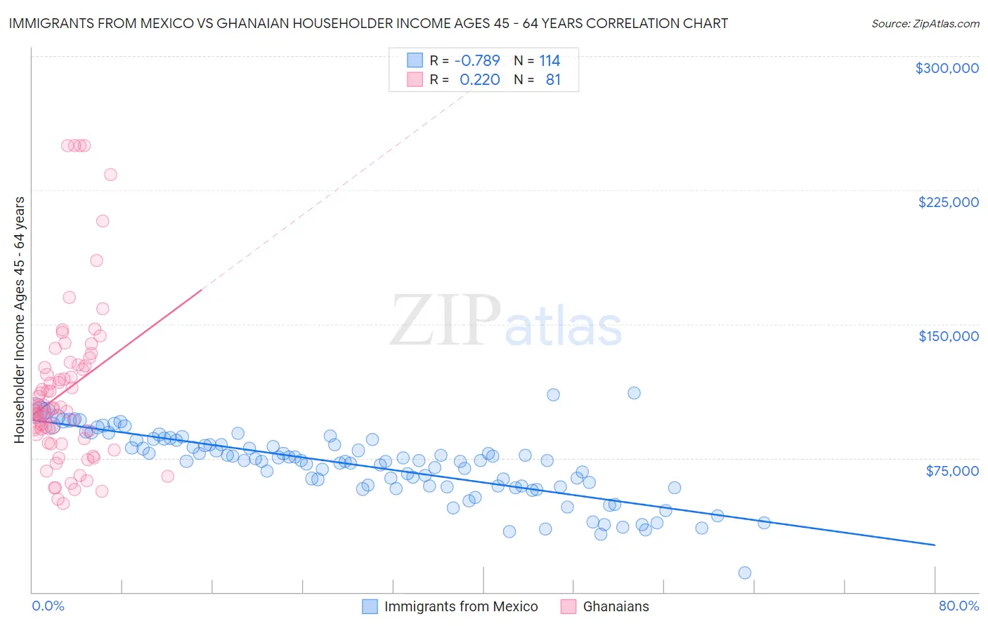 Immigrants from Mexico vs Ghanaian Householder Income Ages 45 - 64 years