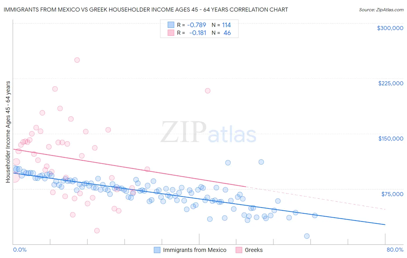 Immigrants from Mexico vs Greek Householder Income Ages 45 - 64 years