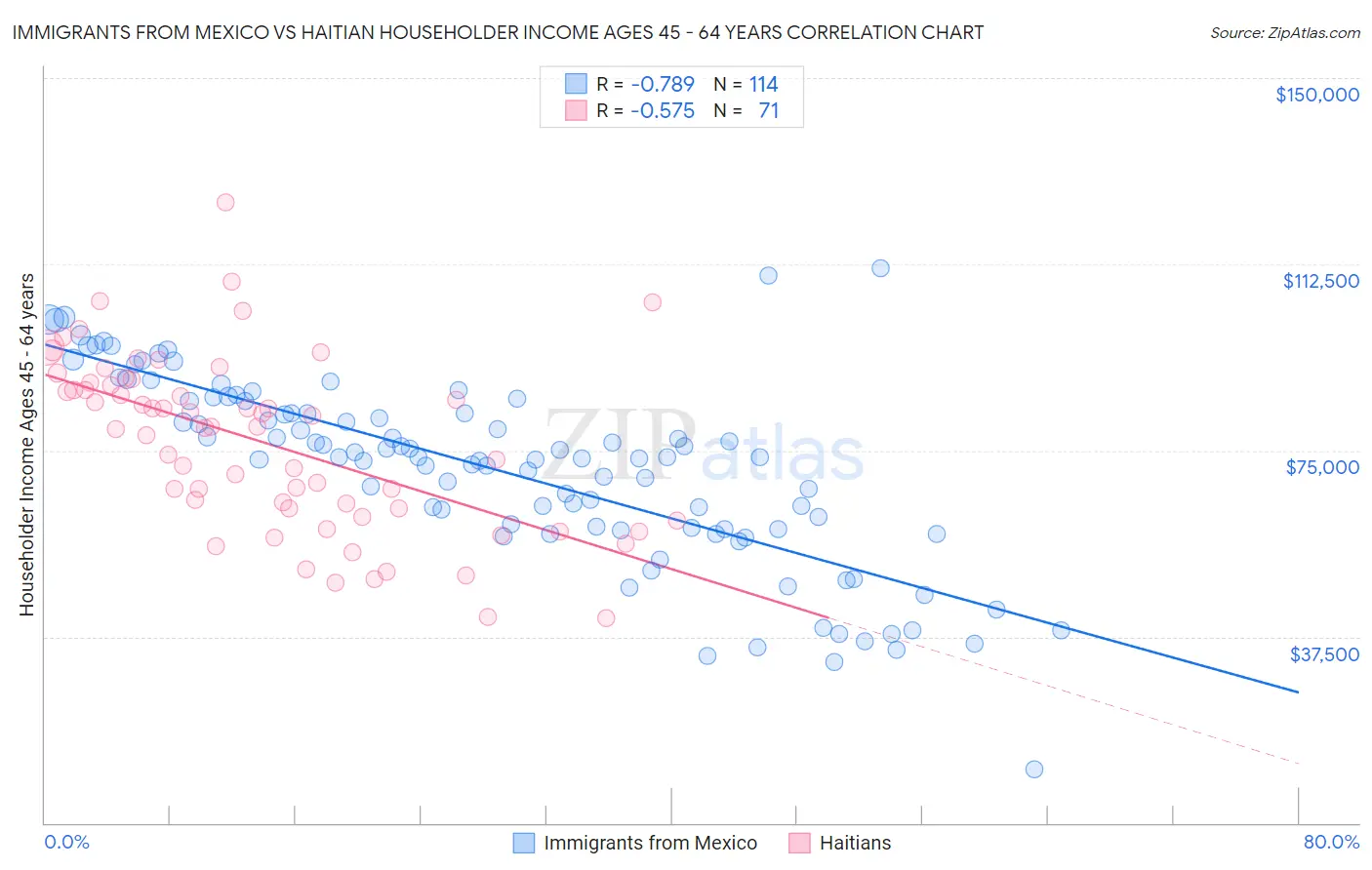 Immigrants from Mexico vs Haitian Householder Income Ages 45 - 64 years